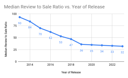 연도별 중간값 sales/review 비율 — 2019년 Steam 리뷰 프롬프트 도입을 기점으로 비율이 절반으로 감소했다