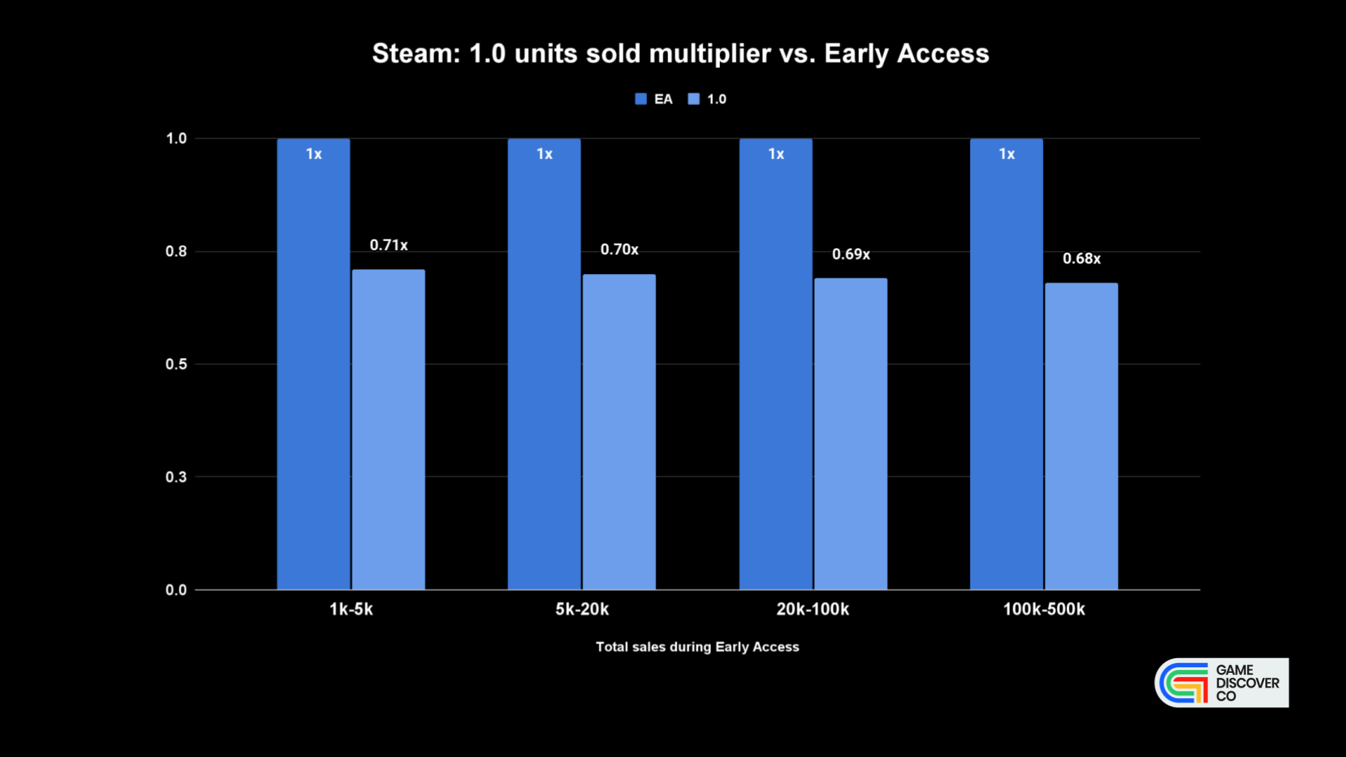 모든 매출 구간에서 중간값 EA→1.0 비율은 약 0.7배