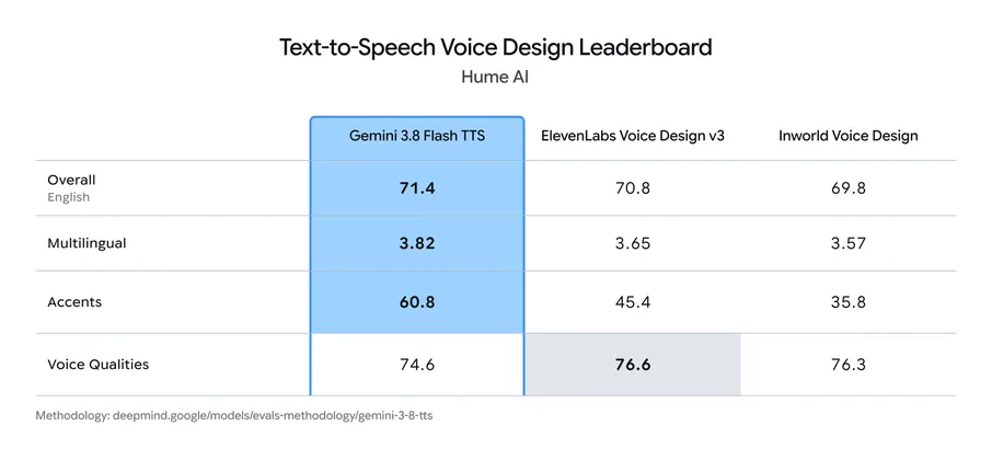 Hume AI의 Text-to-Speech Voice Design Leaderboard 표. Gemini 3.8 Flash TTS, ElevenLabs Voice Design v3, Inworld Voice Design을 비교한다. 종합(영어)은 71.4, 70.8, 69.8이고, 다국어는 3.82, 3.65, 3.57, 억양은 60.8, 45.4, 35.8, 목소리 특성은 74.6, 76.6, 76.3이다.