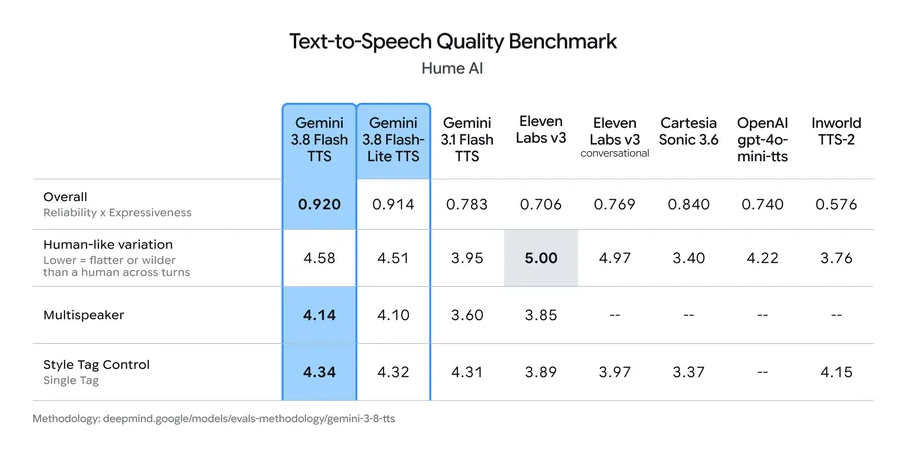 Hume AI의 Text-to-Speech Quality Benchmark 표. 종합 점수(신뢰도 곱하기 표현력)는 Gemini 3.8 Flash TTS 0.920, Gemini 3.8 Flash-Lite TTS 0.914, Gemini 3.1 Flash TTS 0.783, ElevenLabs v3 0.706, ElevenLabs v3 conversational 0.769, Cartesia Sonic 3.6 0.840, OpenAI gpt-4o-mini-tts 0.740, Inworld TTS-2 0.576이다. 사람다운 변화 항목은 ElevenLabs v3가 5.00으로 가장 높고, 다중 화자와 스타일 태그 제어 항목은 Gemini 3.8 Flash TTS가 4.14와 4.34로 가장 높다.