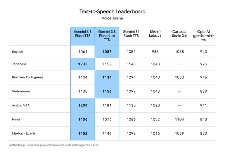 Voice Arena의 Text-to-Speech Leaderboard 표. 영어, 일본어, 브라질 포르투갈어, 베트남어, 아랍어 표준어, 힌디어, 멕시코 스페인어 일곱 개 언어에서 Gemini 3.8 Flash TTS, Gemini 3.8 Flash-Lite TTS, Gemini 3.1 Flash TTS, ElevenLabs v3, Cartesia Sonic 3.6, OpenAI gpt-4o-mini-tts의 점수를 비교한다. 모든 언어에서 두 Gemini 3.8 모델 중 하나가 가장 높은 점수를 받았다.