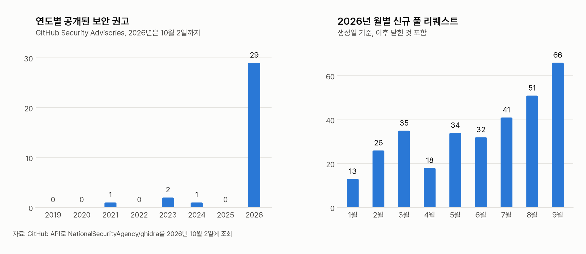 두 개의 막대 차트. 왼쪽 차트는 연도별로 공개된 Ghidra 보안 권고 수로, 2019년 0건, 2020년 0건, 2021년 1건, 2022년 0건, 2023년 2건, 2024년 1건, 2025년 0건, 2026년 29건이다. 오른쪽 차트는 2026년에 월별로 새로 제출된 풀 리퀘스트 수로, 1월 13건, 2월 26건, 3월 35건, 4월 18건, 5월 34건, 6월 32건, 7월 41건, 8월 51건, 9월 66건이다.