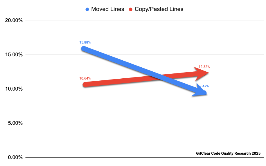 2023→2024년 Moved와 Copy/Pasted의 교차. 2023년 Moved 15.88% → 2024년 9.47%, 2023년 Copy/Pasted 10.64% → 2024년 12.32%.