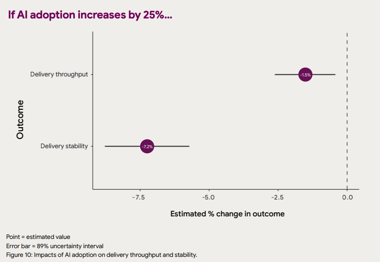 Google DORA 2024 Figure 10: AI 채택 25% 증가 시 Delivery Throughput과 Stability의 추정 변화.