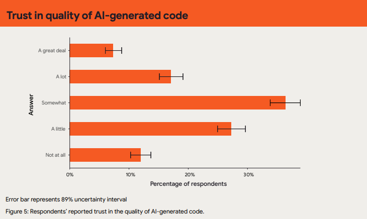 Google DORA 2024 Figure 5: AI 생성 코드에 대한 신뢰 분포. &ldquo;Somewhat"이 가장 많고 &ldquo;A great deal"은 가장 적다.