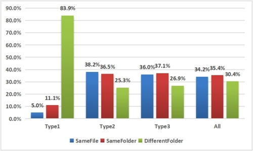 Mo·Zhang(2023) Figure 14: Type 1·2·3 클론이 같은 파일/같은 폴더/다른 폴더에 어떻게 분포하는지.