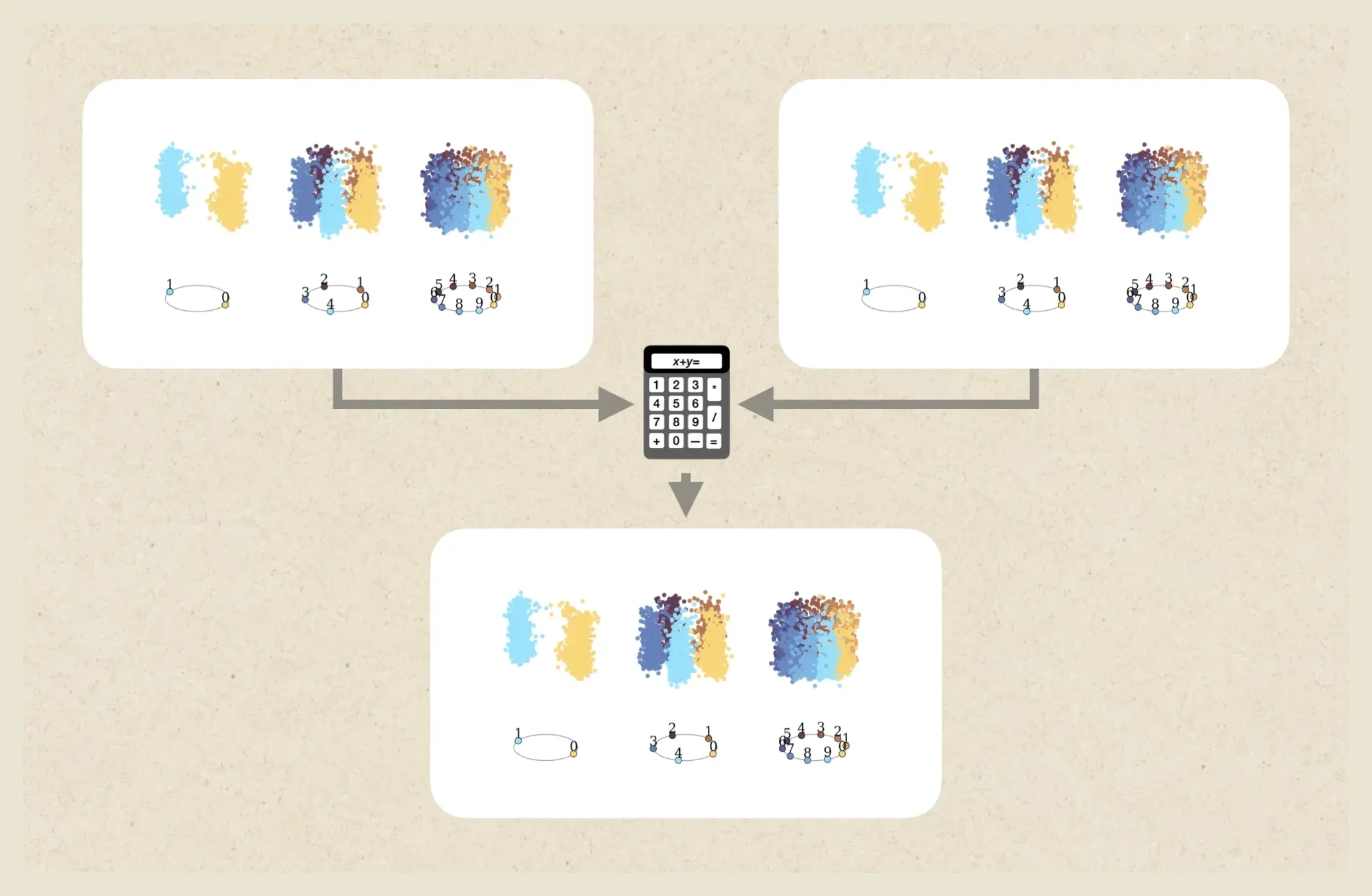 A geometric calculator inside a neural network