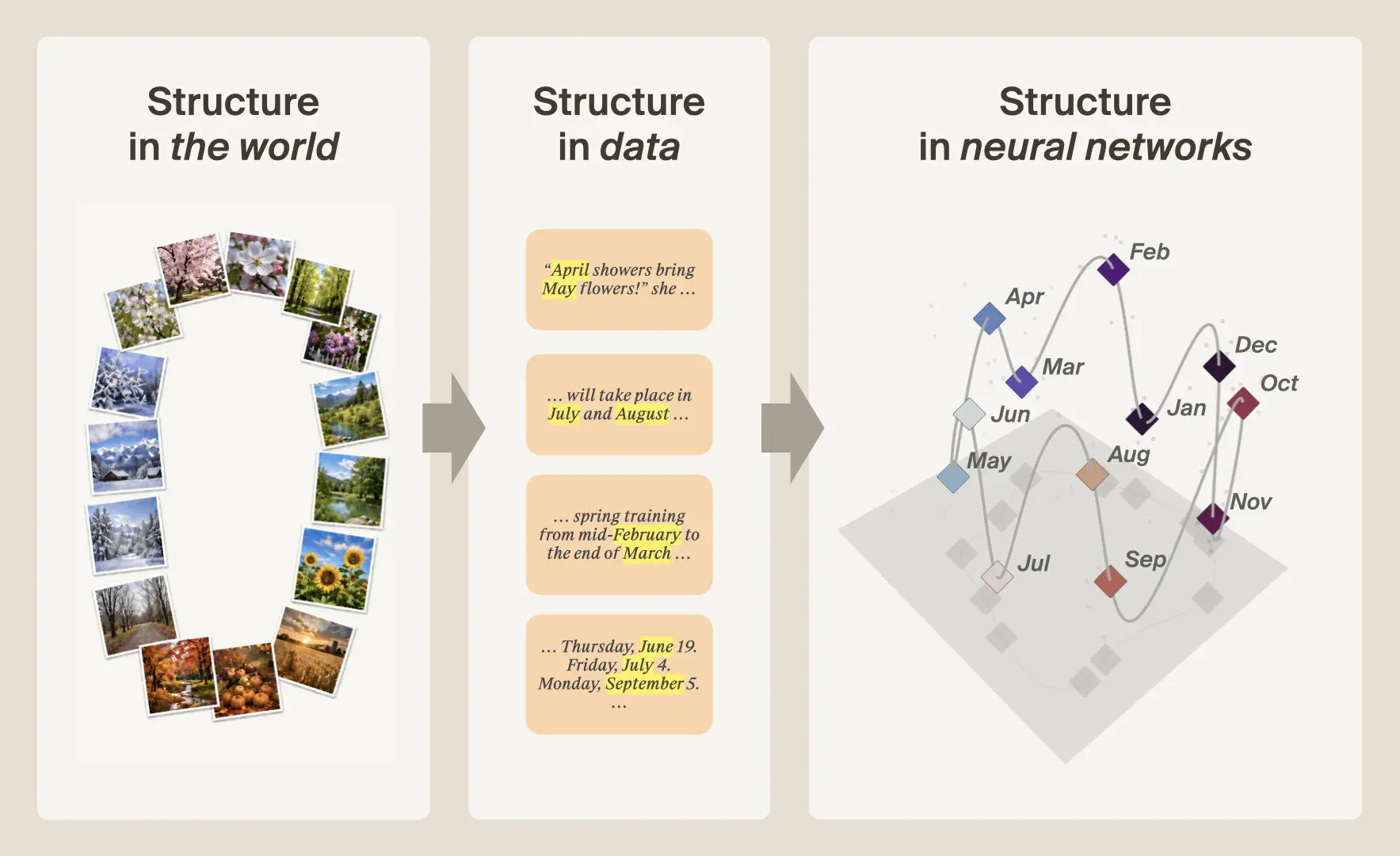 Concepts arise from the structure of the world reflected in training data