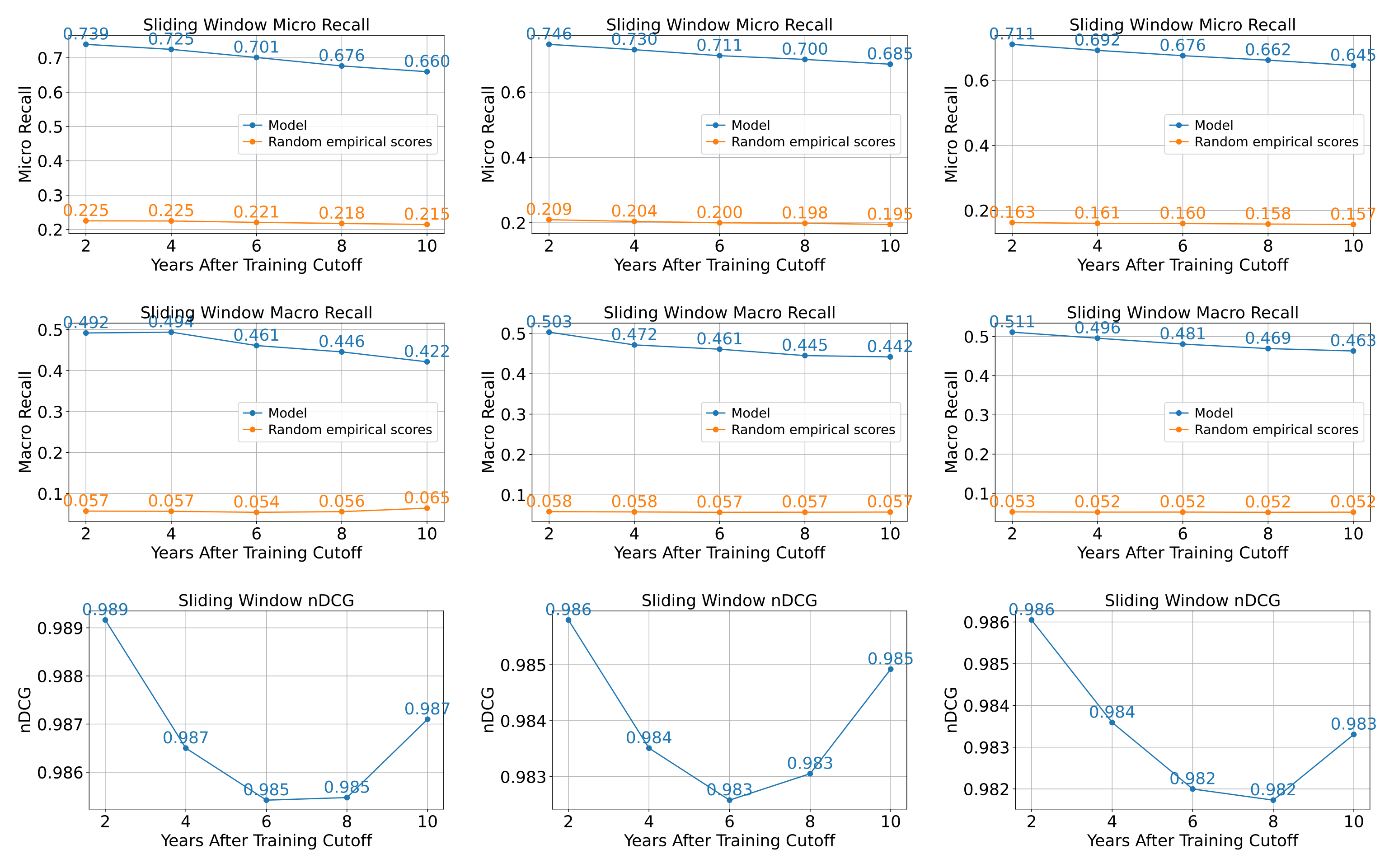 1990년, 2000년, 2010년 학습 컷오프 기준 향후 10년간의 2년 단위 구간별 Micro Recall, Macro Recall, Mean nDCG 추이. 세 시점 모두 10년이 지나도 무작위 기준선 대비 높은 재현율을 유지하며 평균 nDCG는 0.98 이상으로 안정적이다.