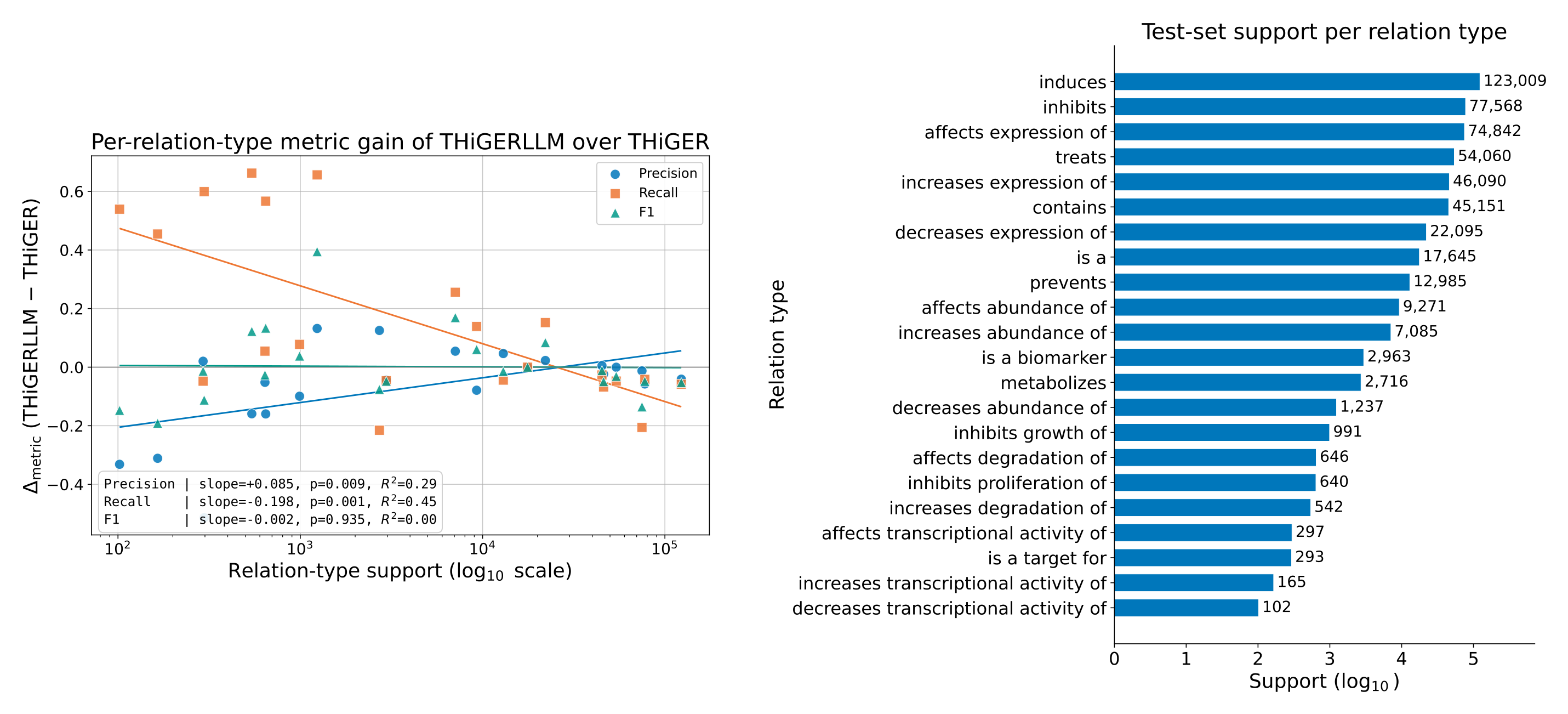 관계 유형별 테스트 데이터 빈도에 따른 THiGER 대비 THiGERLLM의 성능 차이 및 관계 유형별 빈도 분포. 좌측 산점도에서 테스트 빈도가 낮은 희귀 관계일수록 THiGERLLM의 재현율 이득(주황색 선, 기울기 -0.198, p=0.001)이 크게 나타난다.