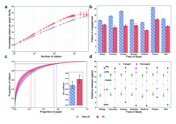 Fig 4. AI 연구의 후속 engagement 감소와 별 모양 인용 집중