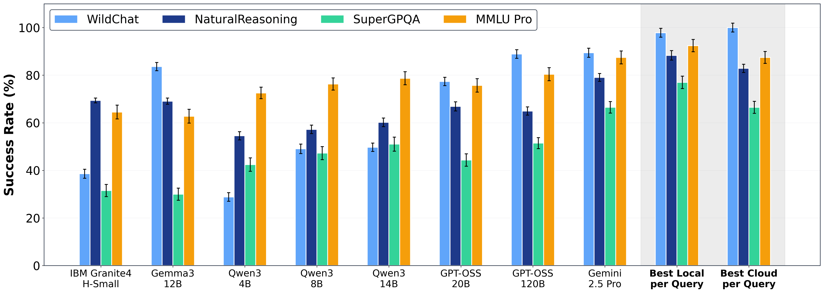 Figure 2 — 벤치마크별 개별 모델과 best-of-local/cloud 커버리지 비교. 출처: Saad-Falcon et al. 2025