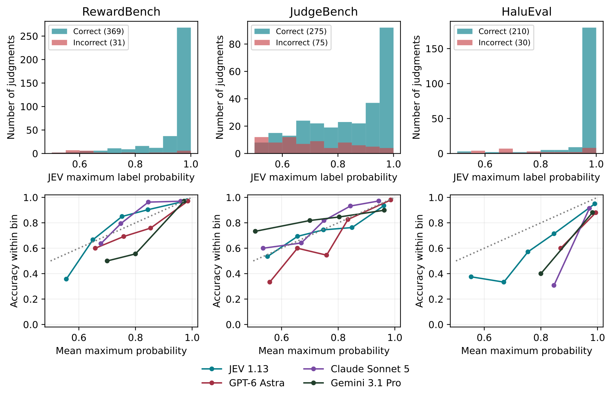 위쪽 세 패널은 RewardBench, JudgeBench, HaluEval에서 JEV의 최대 레이블 확률 분포를 정답과 오답으로 구분한 히스토그램이다. 세 과제 모두 정답 판정이 확률 1.0 근처에 집중되고, JudgeBench에서는 오답이 0.5에서 1.0 사이에 고르게 분포한다. 아래쪽 세 패널은 JEV 1.13, GPT-6 Astra, Claude Sonnet 5, Gemini 3.1 Pro의 신뢰도 곡선이다. 출처: Li et al., arXiv:2609.26550 그림 3, CC BY 4.0