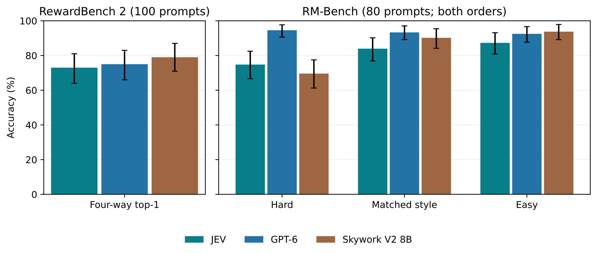 RewardBench 2의 4지선다 정확도와 RM-Bench 문체 조건별 정확도를 JEV, GPT-6, Skywork V2 8B로 비교한 막대그래프. RM-Bench 어려운 쌍에서 JEV는 약 75%, GPT-6은 약 95%, Skywork는 약 70%다. 출처: Li et al., arXiv:2609.26550 그림 9, CC BY 4.0