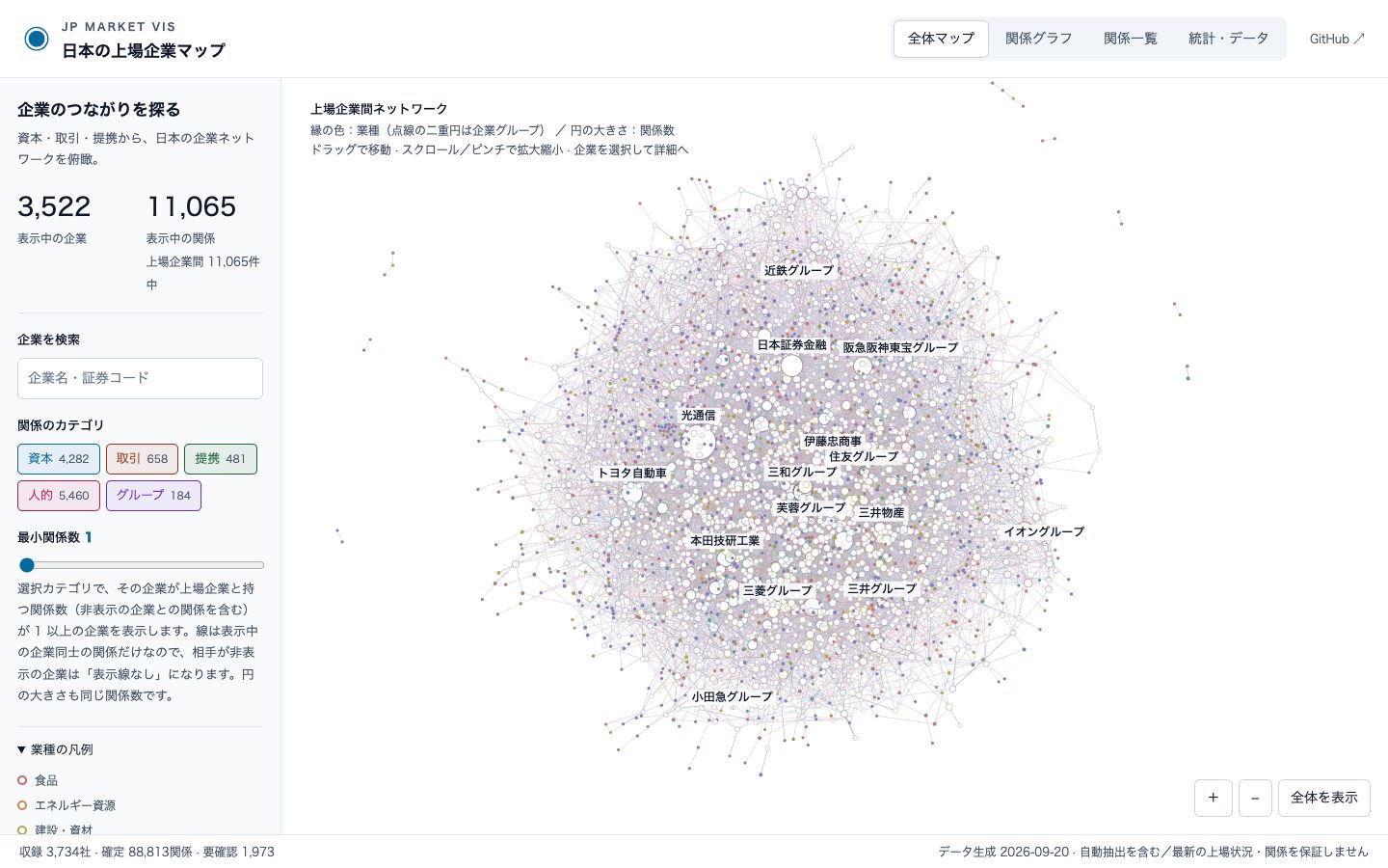 JP Market Vis 전체 맵 초기 화면. 왼쪽 패널에 표시 중인 기업 3,522곳과 관계 11,065건, 관계 범주 버튼과 최소 관계 수 슬라이더가 있다. 중앙에는 수천 개의 원이 선으로 연결된 둥근 네트워크가 그려져 있고 도요타자동차, 일본증권금융, 미쓰비시 그룹, 미쓰이 그룹 같은 이름표가 표시되어 있다