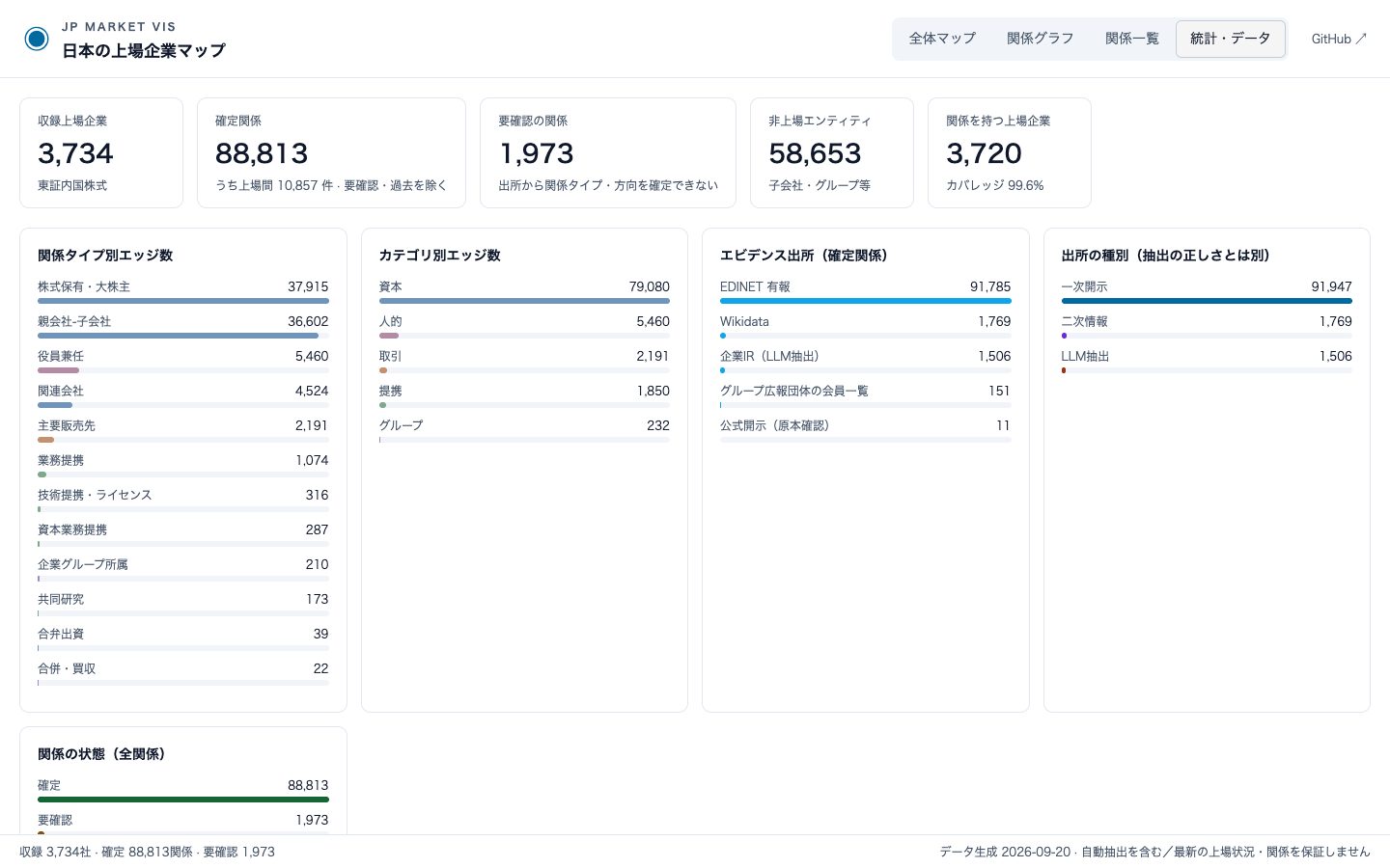 통계, 데이터 탭 화면. 위쪽에 수록 상장사 3,734곳, 확정 관계 88,813건, 확인 필요 1,973건, 비상장 엔티티 58,653개, 관계가 있는 상장사 3,720곳이 카드로 표시되어 있다. 아래에는 관계 유형별, 범주별, 증거 출처별, 출처 종류별 건수가 가로 막대로 정리되어 있다