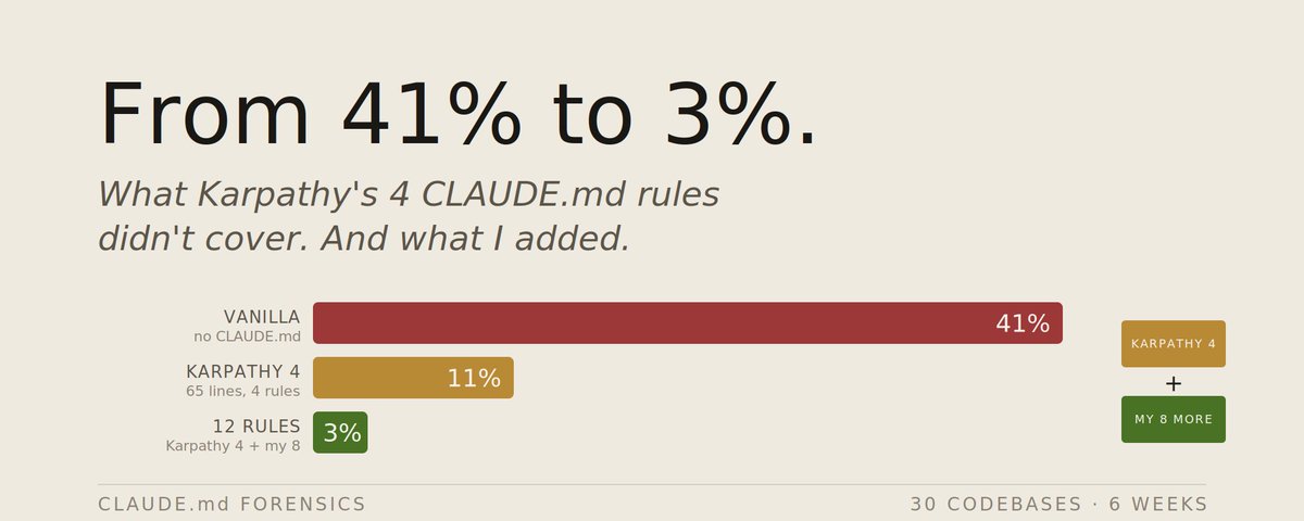 CLAUDE.md Forensics — Vanilla 41%, Karpathy 4 11%, 12 Rules 3% (30 codebases · 6 weeks)