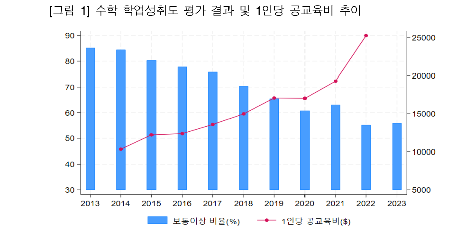 수학 학업성취도 평가 결과 및 1인당 공교육비 추이