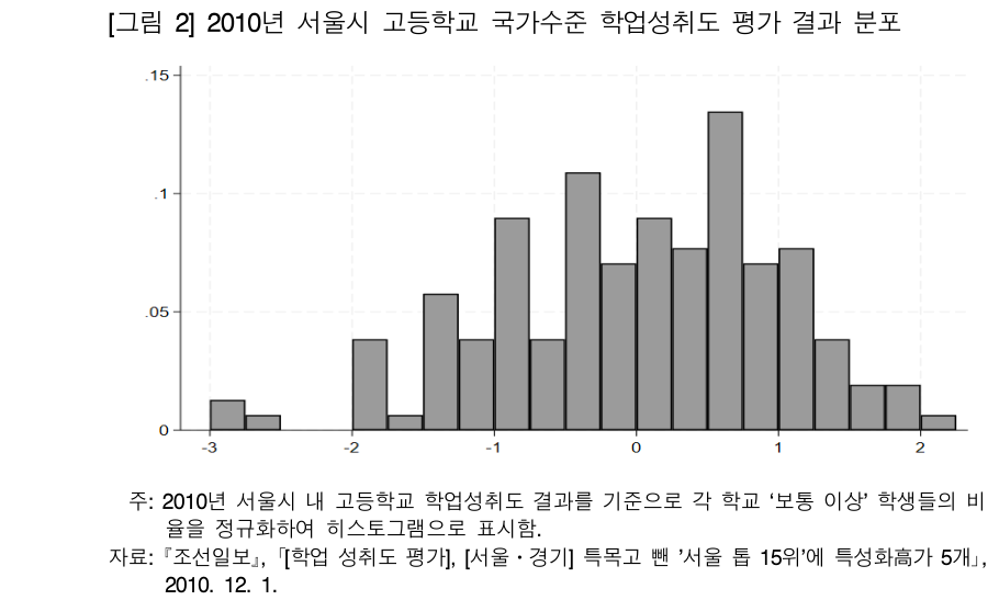 2010년 서울시 고등학교 학업성취도 평가 결과 분포