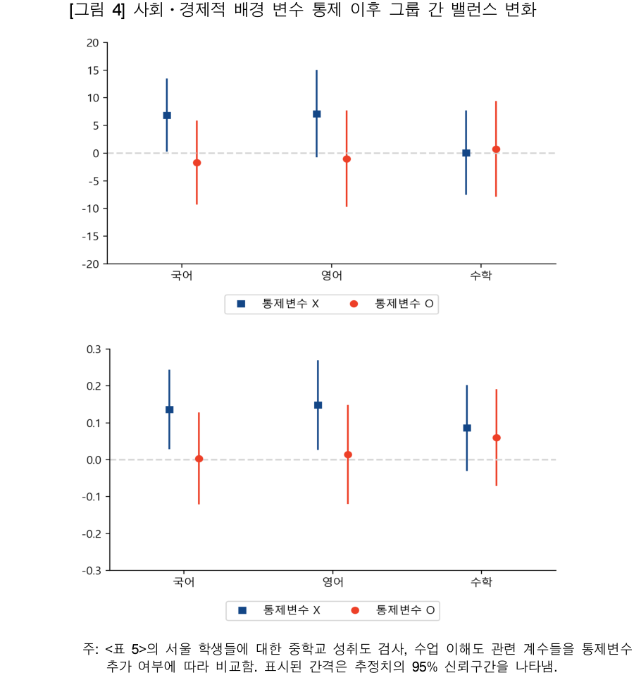 사회·경제적 배경 변수 통제 이후 그룹 간 밸런스 변화