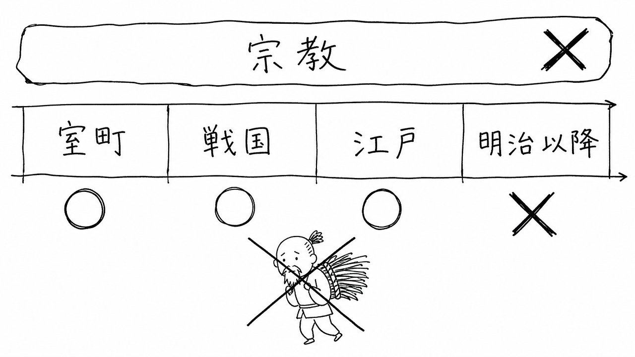 위쪽 상자에 종교라고 쓰고 가위표를 친 손그림. 아래 시대 표에는 무로마치, 전국, 에도에 동그라미가, 메이지 이후에는 가위표가 붙어 있고, 땔나무를 진 할아버지 그림에도 가위표가 그려져 있다