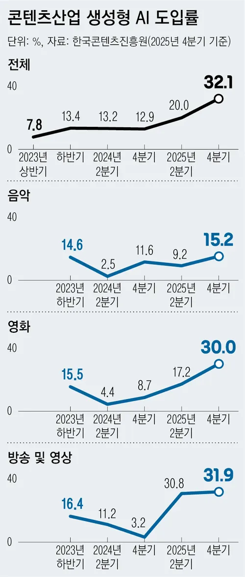 한국콘텐츠진흥원의 2025년 4분기 기준 콘텐츠 산업 생성형 AI 도입률 추이 그래프(전체 2023년 상반기 7.8%에서 2025년 4분기 32.1%, 2025년 4분기 분야별 음악 15.2%, 영화 30.0%, 방송 및 영상 31.9%)