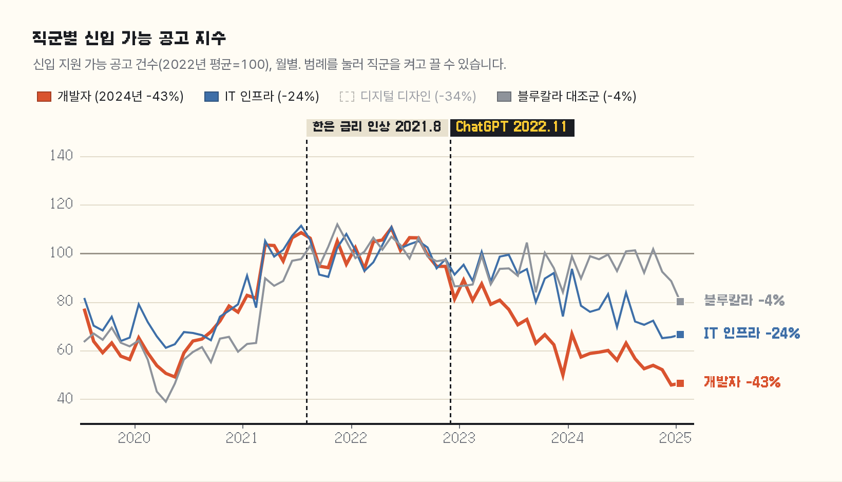 2019년 7월부터 2025년 1월까지 개발자, IT 인프라, 디지털 디자인, 블루칼라 대조군의 월별 신입 가능 공고 지수 추이 그래프