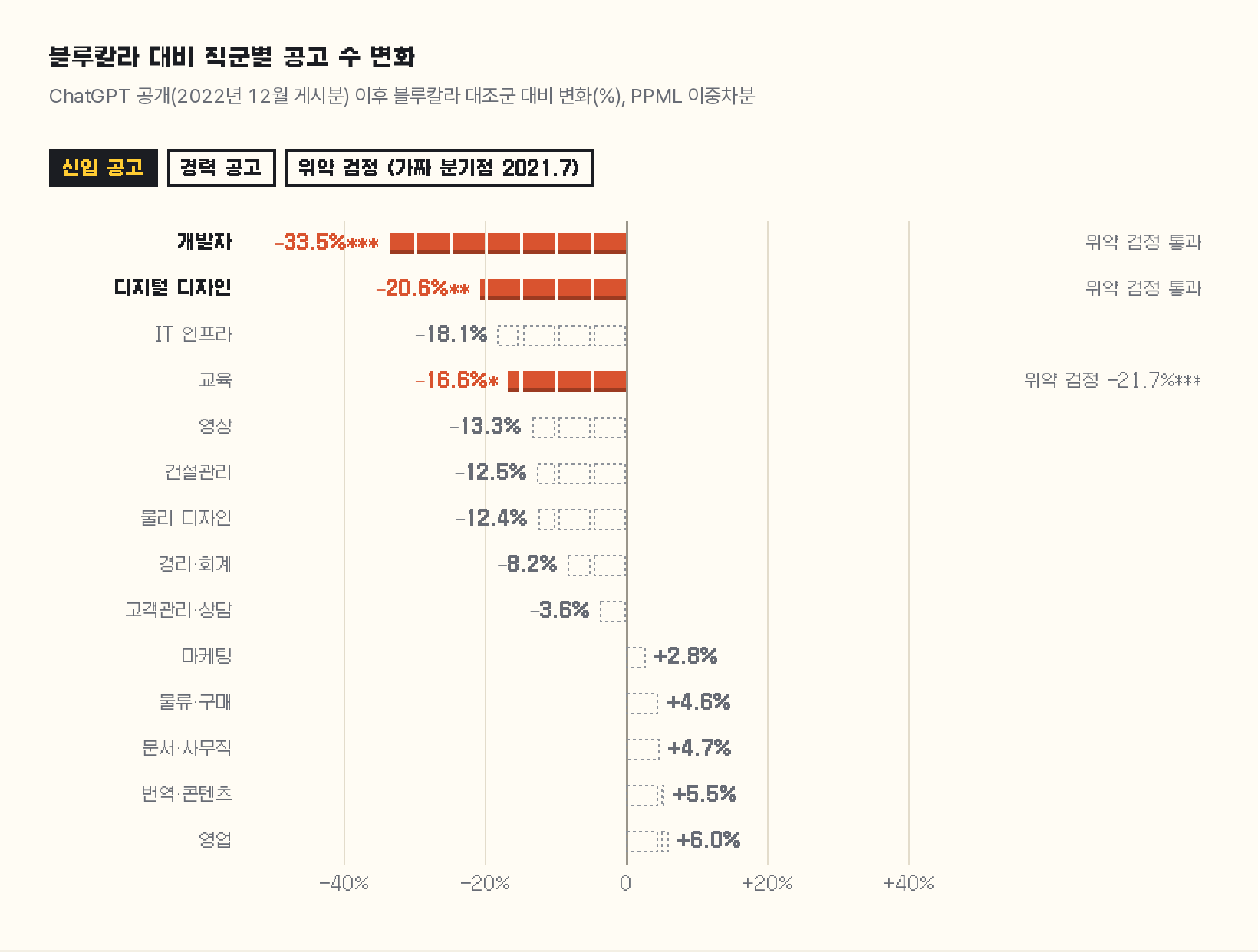 ChatGPT 공개 이후 블루칼라 대조군 대비 직군별 신입 공고 수의 PPML 이중차분 변화율 막대그래프