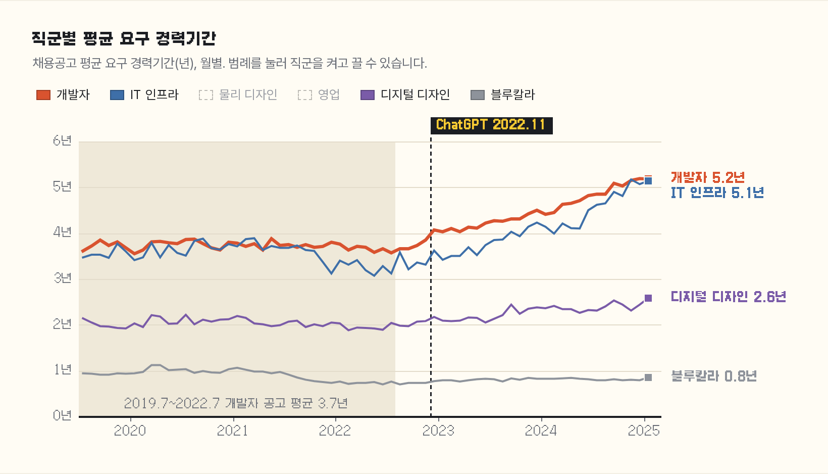 2019년 7월부터 2025년 1월까지 직군별 채용공고 평균 요구 경력기간의 월별 추이 그래프