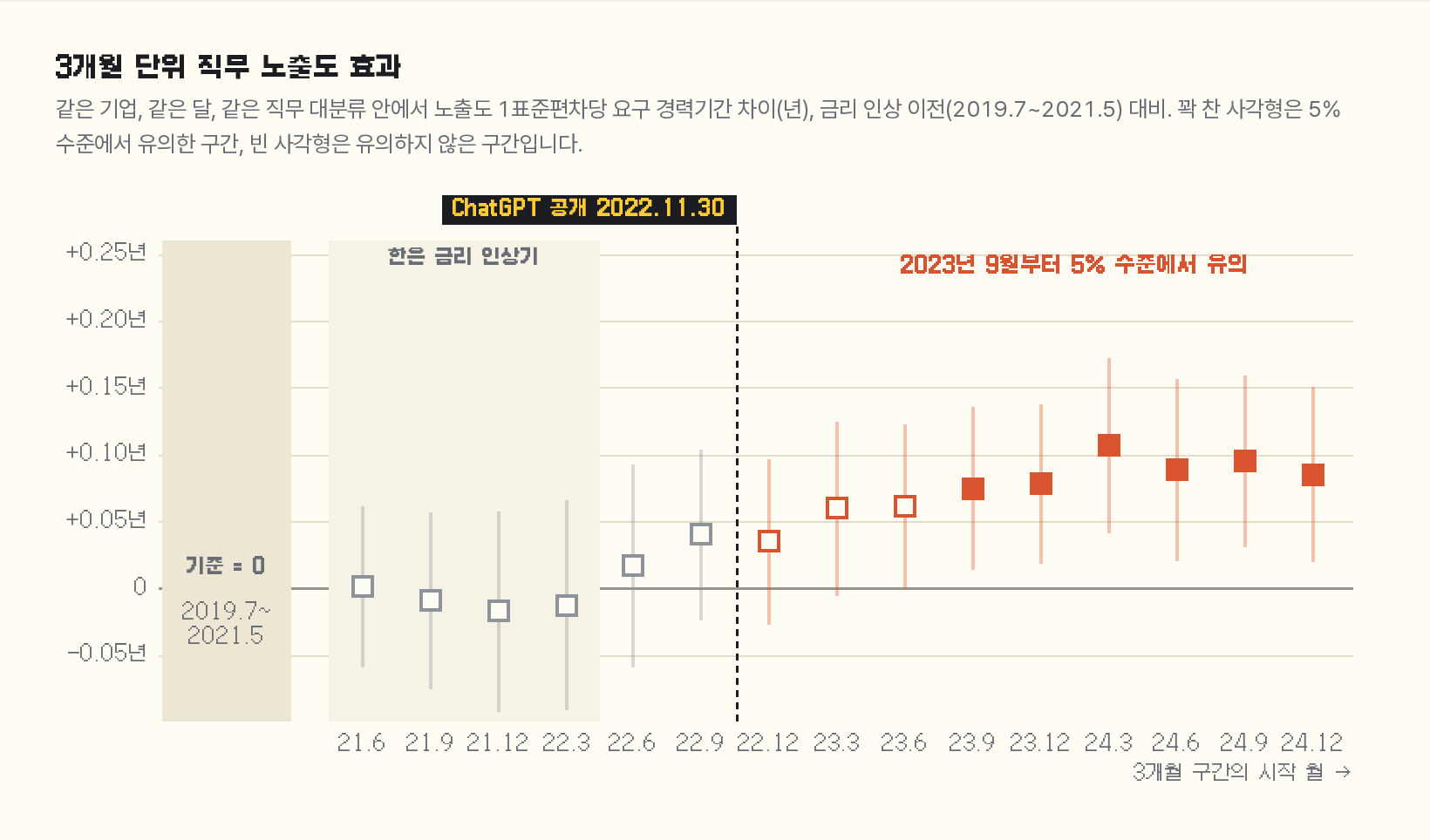 동일 기업, 동일 월, 동일 직무 대분류 조건에서 3개월 단위로 추정한 직무 AI 노출도 1표준편차당 요구 경력기간 차이 사건연구 그래프