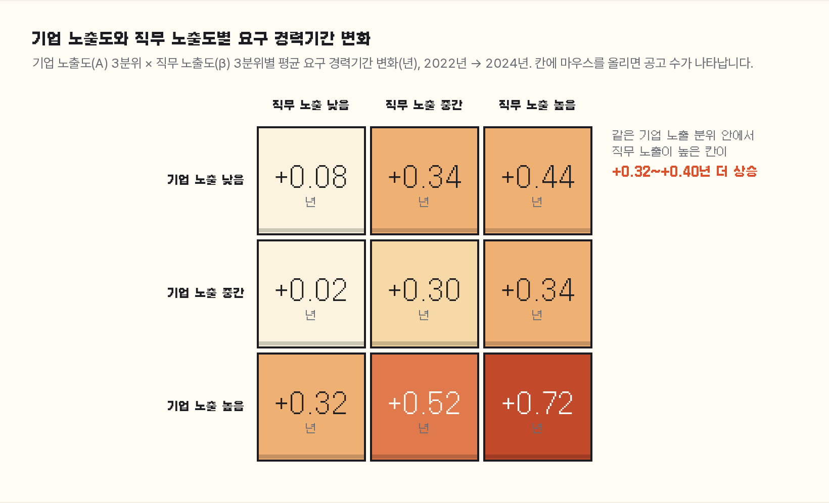 기업 노출도 3분위와 직무 노출도 3분위 교차 칸별 2022년 대비 2024년 평균 요구 경력기간 변화 히트맵