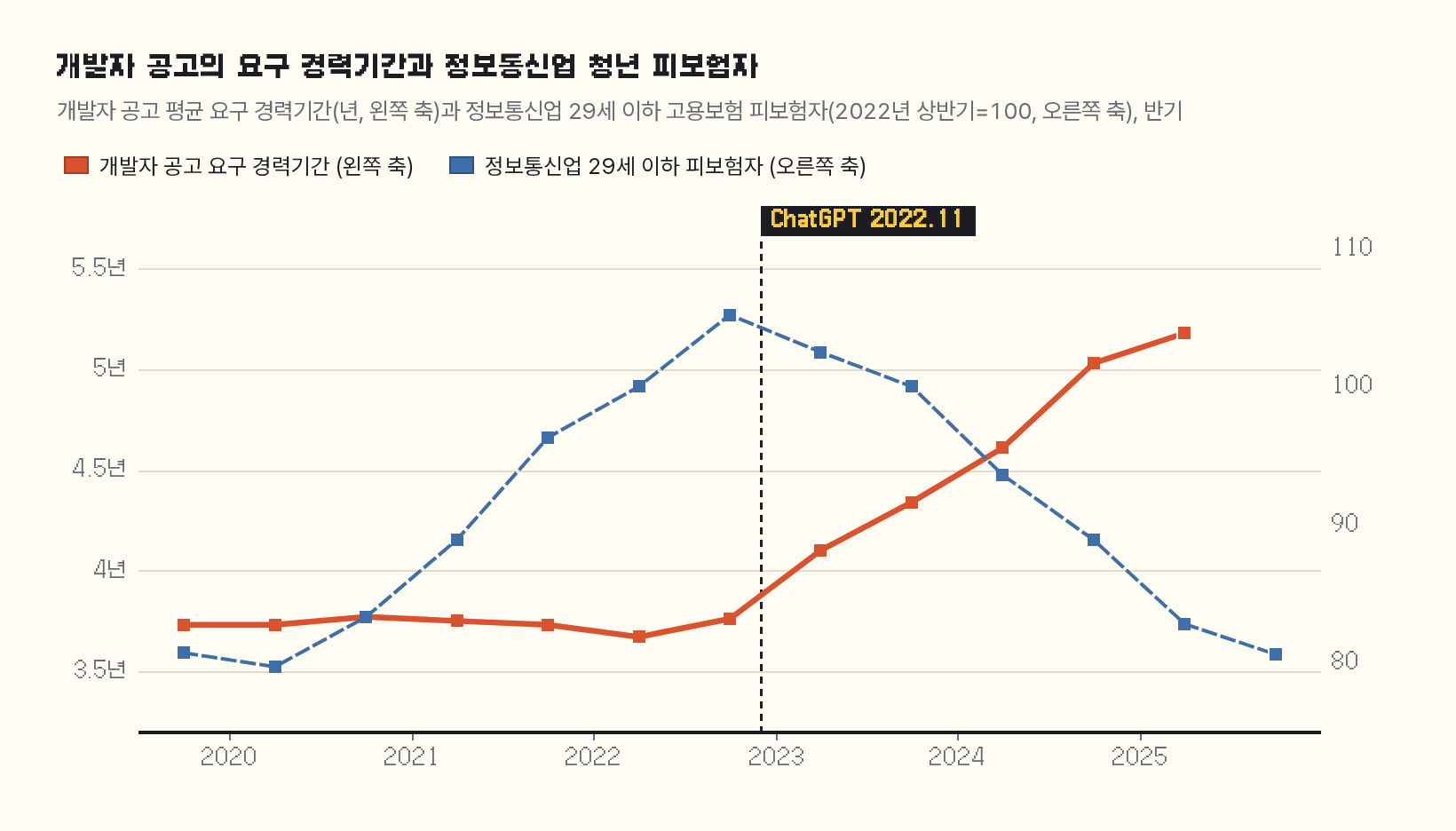 개발자 공고 평균 요구 경력기간과 정보통신업 29세 이하 고용보험 피보험자 지수의 반기별 추이 비교 그래프