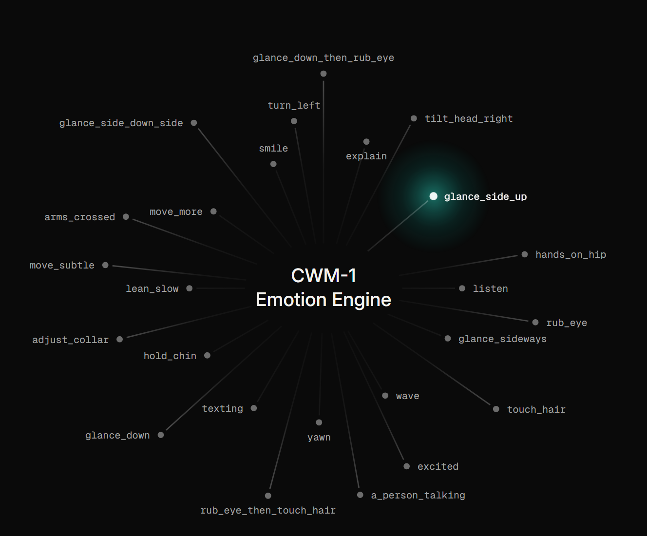 CWM-1 감정 엔진의 행동 상태도. 가운데의 ‘CWM-1 Emotion Engine’을 smile, yawn, texting, touch_hair, glance_down 등 25개 행동 상태가 방사형으로 둘러싸고 있고, 그중 glance_side_up 하나가 청록색으로 빛난다