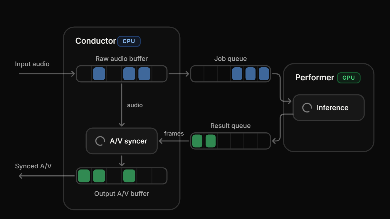 시스템 하네스 구조도. 입력 오디오가 CPU 워커인 Conductor의 원시 오디오 버퍼로 들어가고, Conductor는 추론 작업을 작업 큐에 넣는다. GPU 워커인 Performer의 추론 루프가 작업을 가져가 생성한 프레임을 결과 큐에 넣으면, Conductor의 A/V 싱커가 프레임과 원시 오디오를 동기화해 출력 A/V 버퍼로 보낸다. 동기화된 A/V가 최종 출력이다