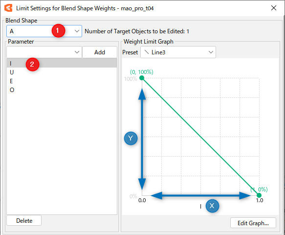 Limit Settings for Blend Shape Weights 대화상자. Blend Shape 'A'에 대해 I, U, E, O 파라미터가 제한 목록에 들어 있고, 오른쪽 그래프에는 파라미터 값 0에서 가중치 100%, 1에서 0%로 내려가는 초록색 직선(Line3 프리셋)이 그려져 있다.