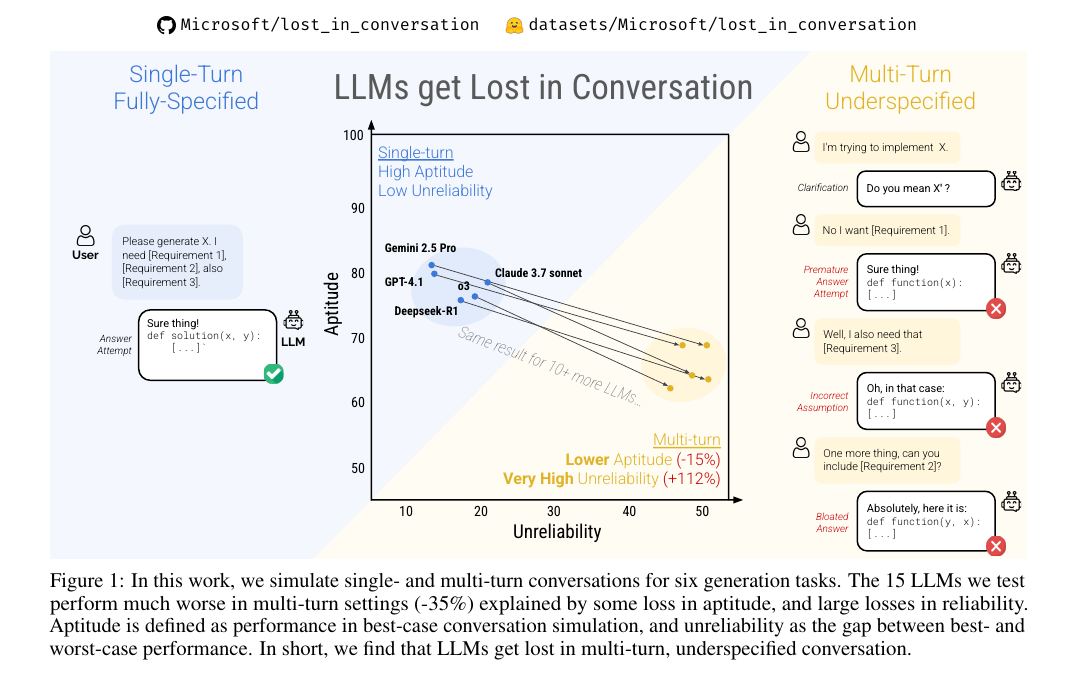 Figure 1. 단일턴과 다중턴에서의 LLM 성능 차이