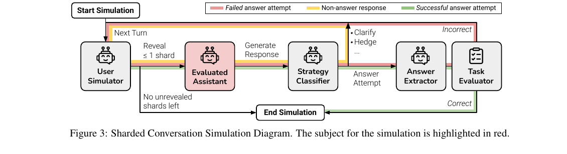 Figure 3. Sharded Conversation Simulation Diagram