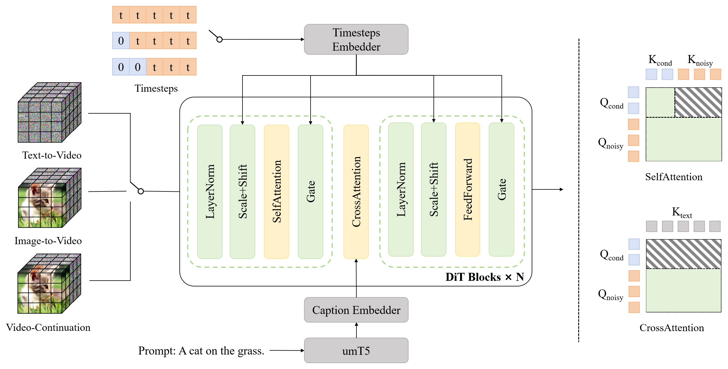 조건 프레임 수에 따라 텍스트 기반 생성, 이미지 기반 생성, 영상 이어 만들기를 처리하는 LongCat-Video 구조. 출처: 공식 프로젝트 페이지.