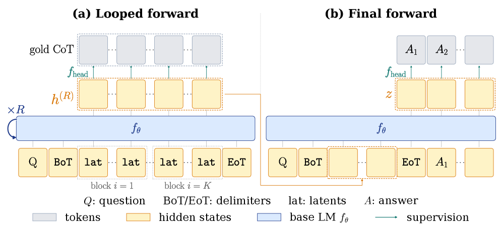 Figure 2 — R번 순회한 뒤 내부 상태를 LM head로 gold CoT에 병렬 매칭한다