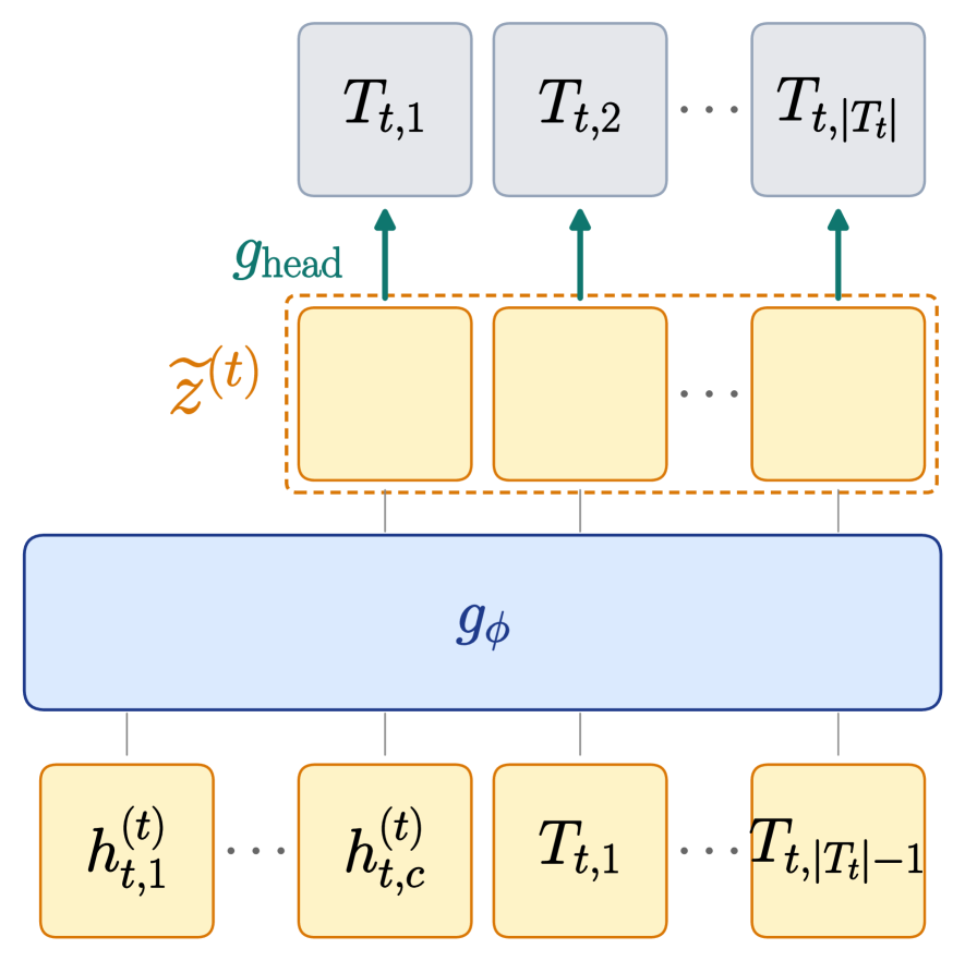 Figure 3 — LOTUS-aux 변종 (auxiliary decoder를 통한 지도)