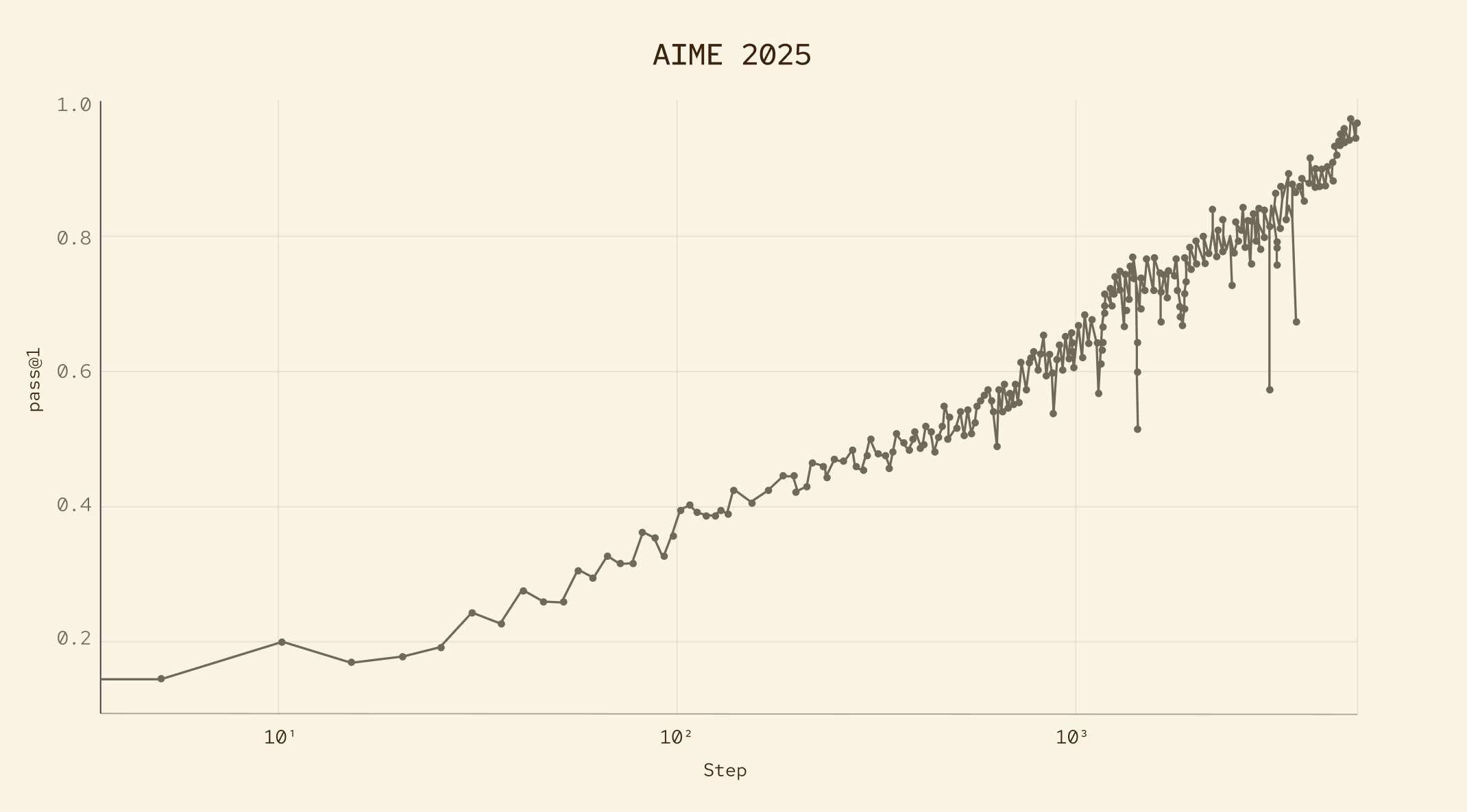 AIME 2025 학습 곡선 — RL 진행에 따른 정답률 상승