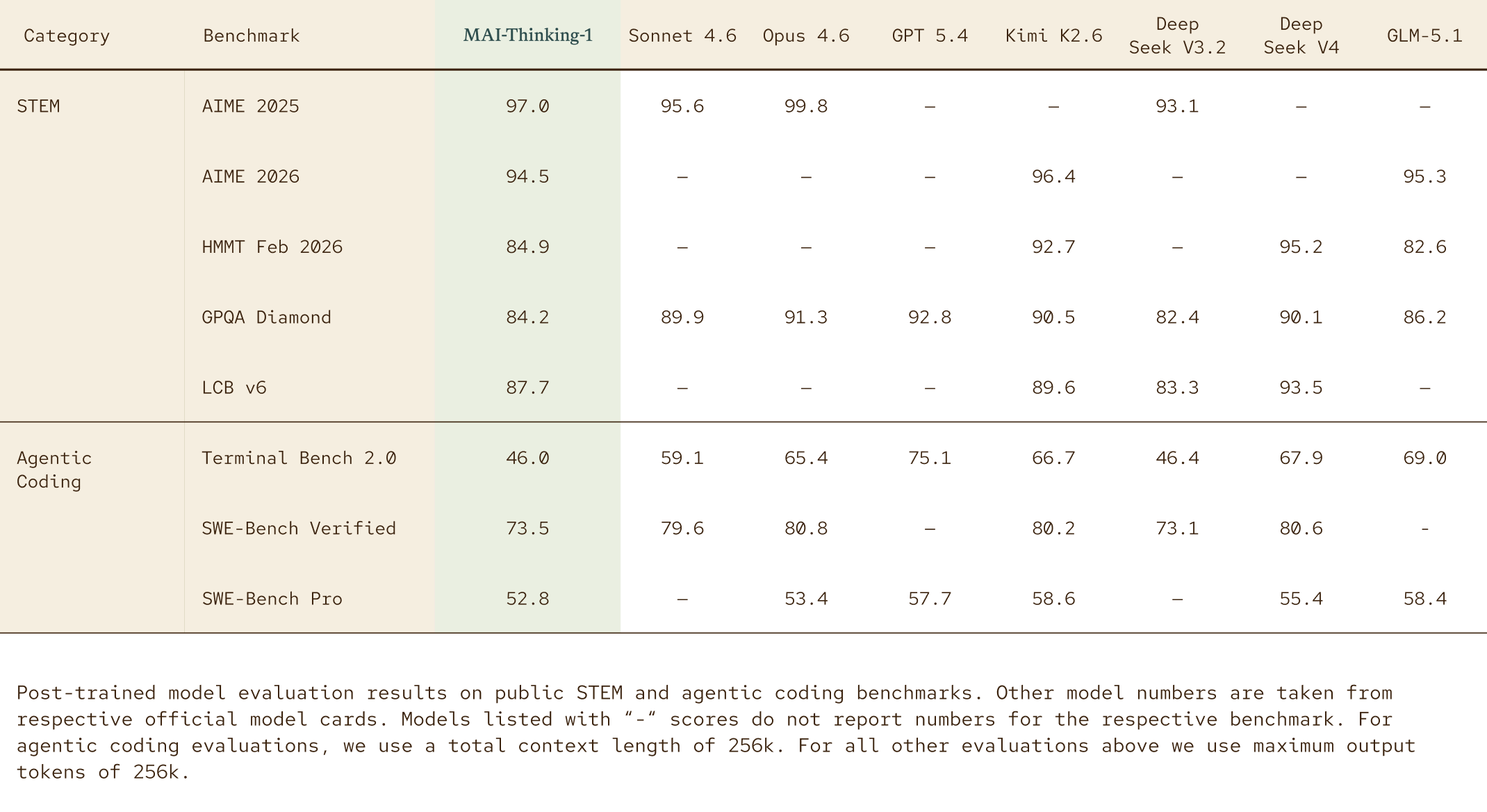 Table 1. MAI-Thinking-1 후학습 벤치마크 — STEM·에이전트형 코딩 전반에서 Sonnet 4.6·Opus 4.6·GPT 5.4와 비교