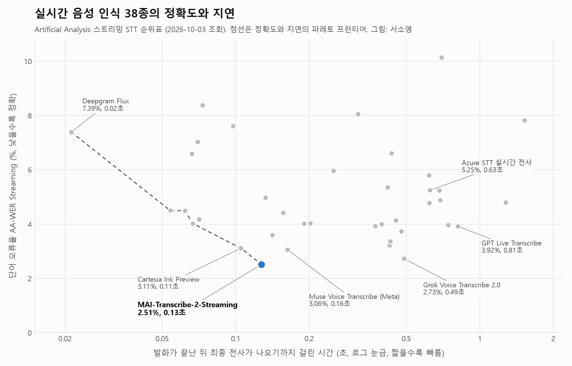 Artificial Analysis 스트리밍 음성 인식 순위표의 38개 모델을 그린 산점도. 가로축은 발화가 끝난 뒤 최종 전사가 나오기까지 걸린 시간(초, 로그 눈금)이고 세로축은 단어 오류율이다. MAI-Transcribe-2-Streaming(2.51%, 0.13초)은 파란 점으로 강조돼 있다. 비교 대상으로 Grok Voice Transcribe 2.0(2.73%, 0.49초), Muse Voice Transcribe(3.06%, 0.16초), Cartesia Ink Preview(3.11%, 0.11초), GPT Live Transcribe(3.92%, 0.81초), Azure STT 실시간 전사(5.25%, 0.63초), Deepgram Flux(7.39%, 0.02초)에 이름표가 붙어 있다. 점선은 Deepgram Flux에서 시작해 Soniox, Cartesia 모델을 거쳐 MAI-Transcribe-2-Streaming까지 이어진다.