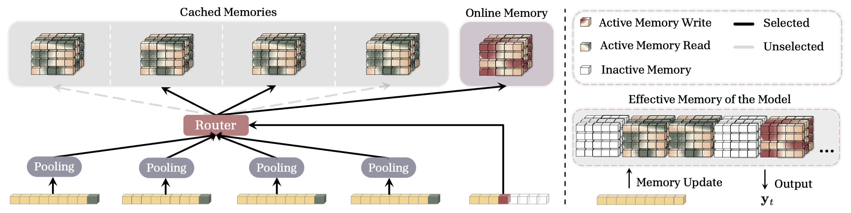 Sparse Selective Caching(SSC)의 작동 구조. 라우터가 현재 토큰과 과거 세그먼트들의 문맥 유사도를 계산해 상위 k개의 캐시 메모리만 선택하여 활성화한다