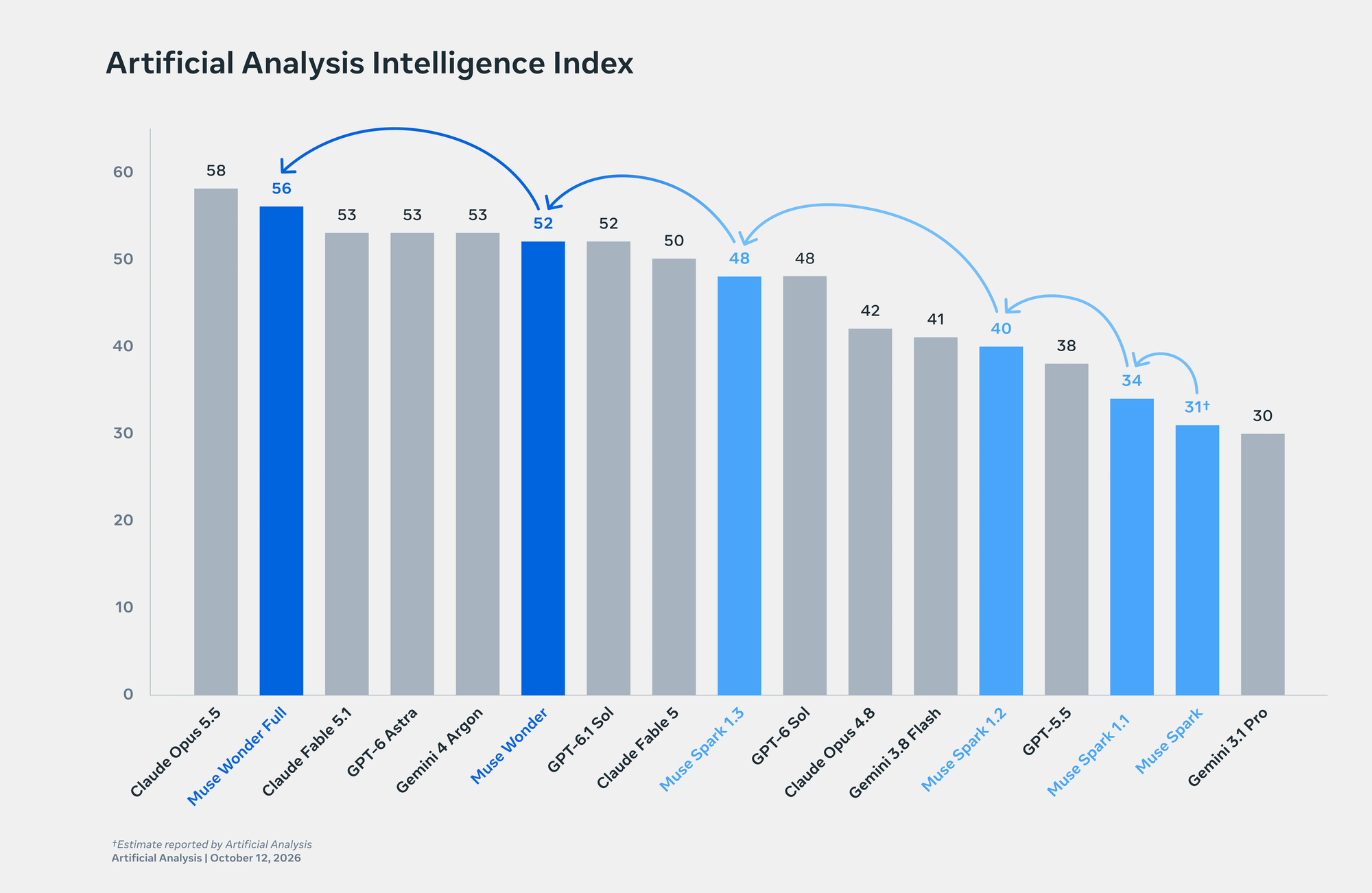 Artificial Analysis Intelligence Index 막대 그래프. Claude Opus 5.5가 58점으로 가장 높고 Muse Wonder Full이 56점으로 두 번째다. Muse Spark 31점, Muse Spark 1.1 34점, 1.2 40점, 1.3 48점, Muse Wonder 52점, Muse Wonder Full 56점이 파란 막대로 표시되어 있고 세대가 바뀔 때마다 화살표로 이어져 있다