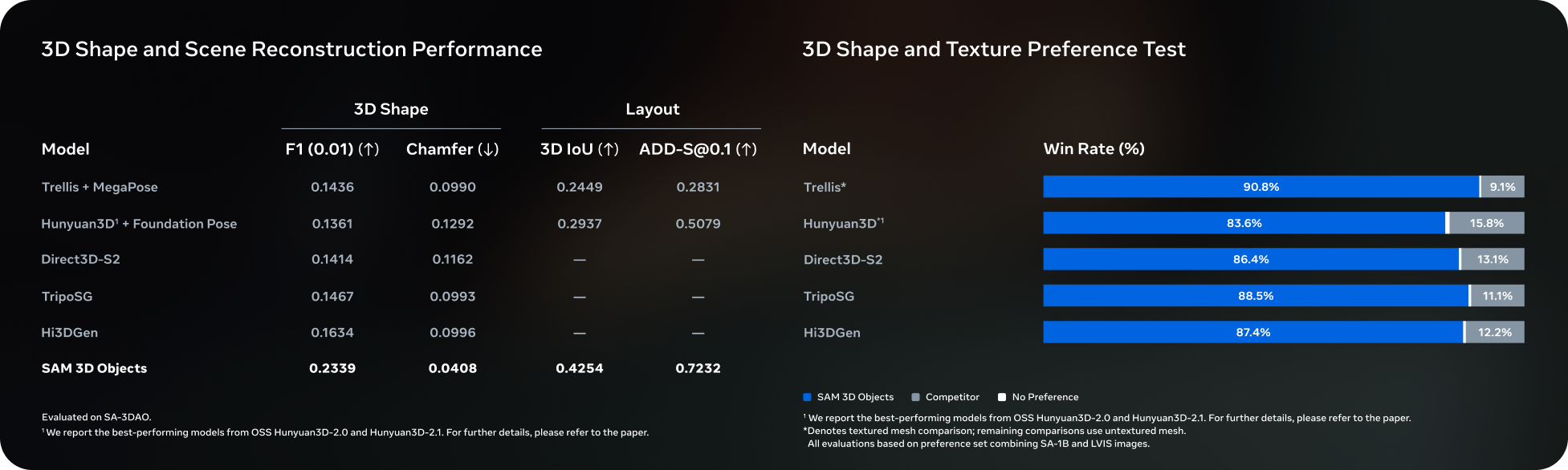 SA-3DAO 벤치마크에서 SAM 3D Objects와 기존 모델들의 3D 형상 및 배치 성능을 비교한 표와 인간 선호도 승률 막대 그래프