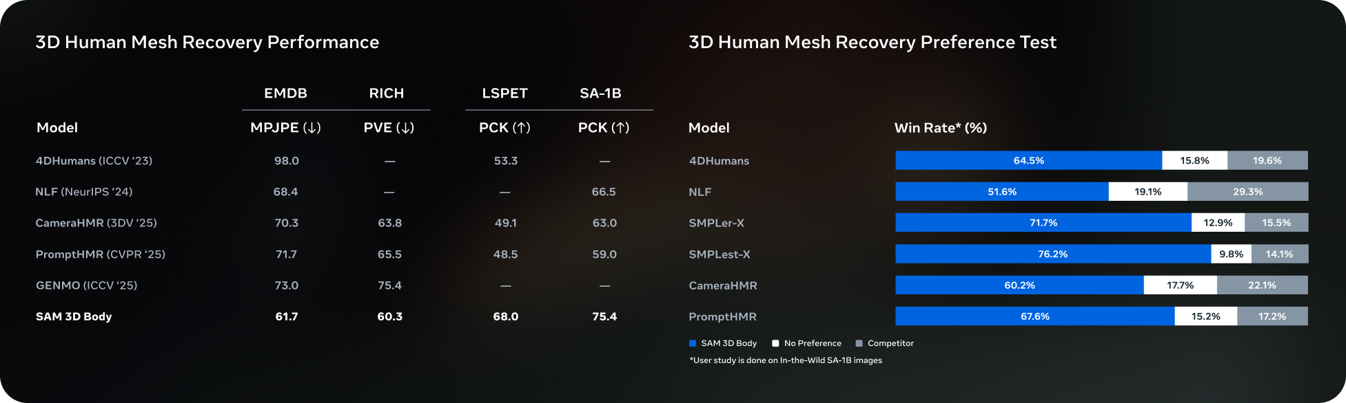 EMDB, RICH, LSPET, SA-1B 벤치마크에서 SAM 3D Body와 기존 인체 복원 모델들의 성능을 비교한 표와 사용자 선호도 승률 그래프