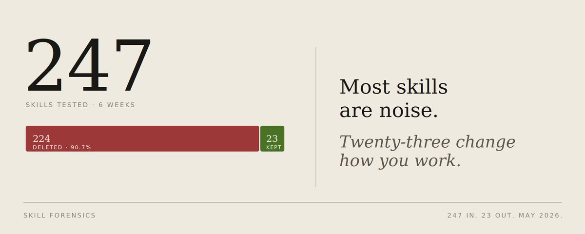 247 tested · 224 deleted · 23 kept