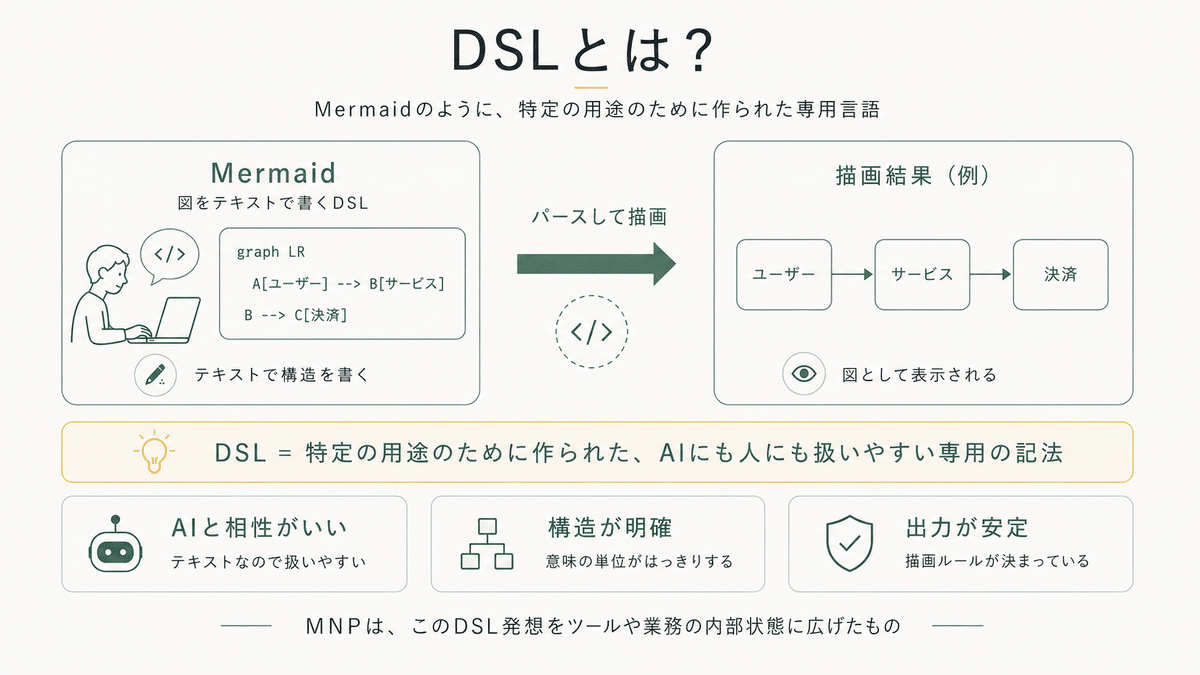 MNP 개념도 — GUI 조작이 아니라 DSL을 통한 상태 조작