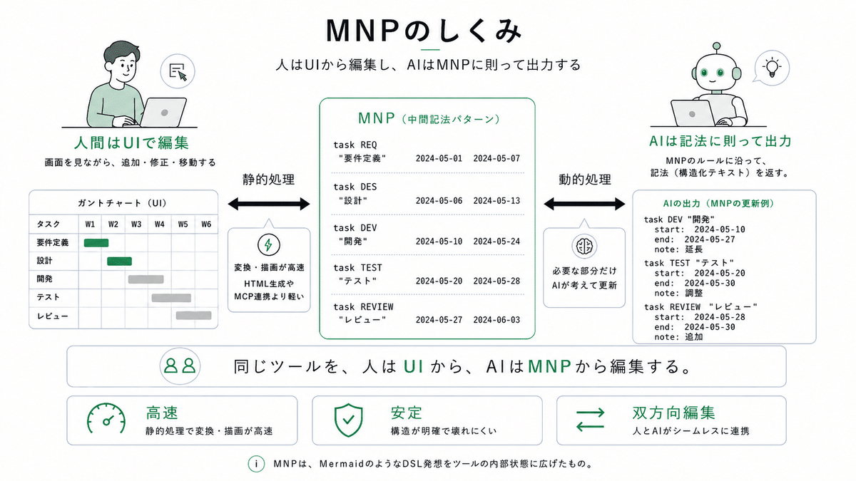 MNP의 구조 — 의미 상태를 DSL로 외화